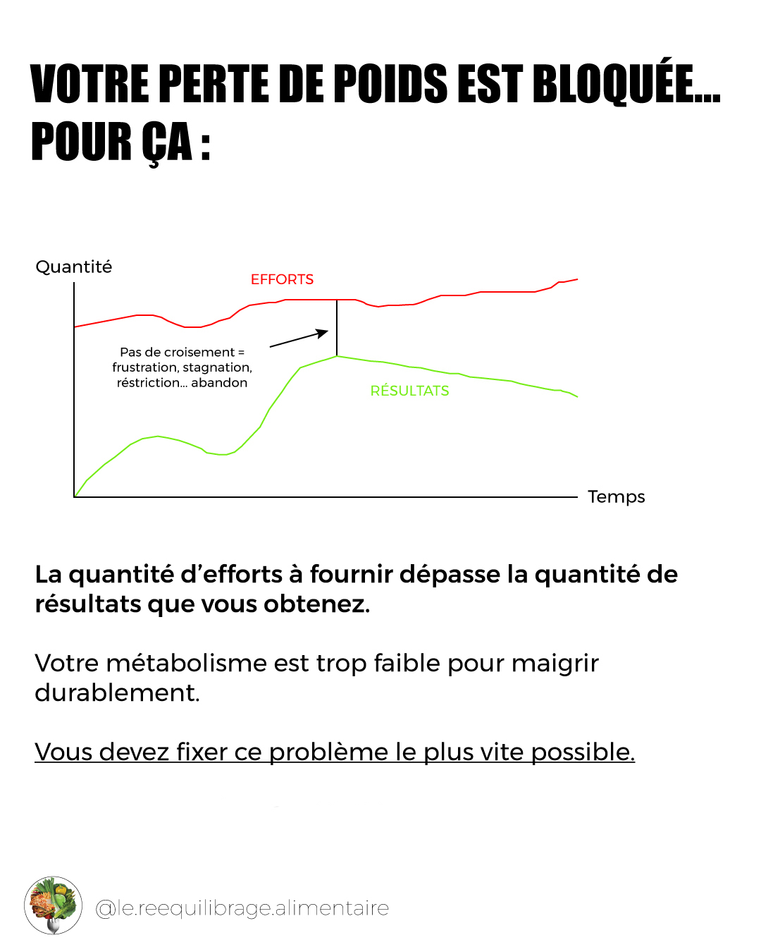 Schéma de la courbe efforts sur résultats pendant une perte de poids impossible